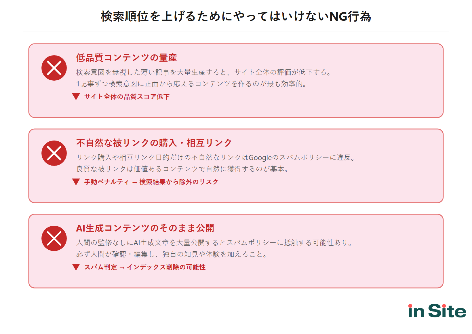 検索順位を上げるためにやってはいけないNG行為：低品質コンテンツの量産・不自然な被リンクの購入・AI生成コンテンツのそのまま公開の3つを警告アイコン付きで図示