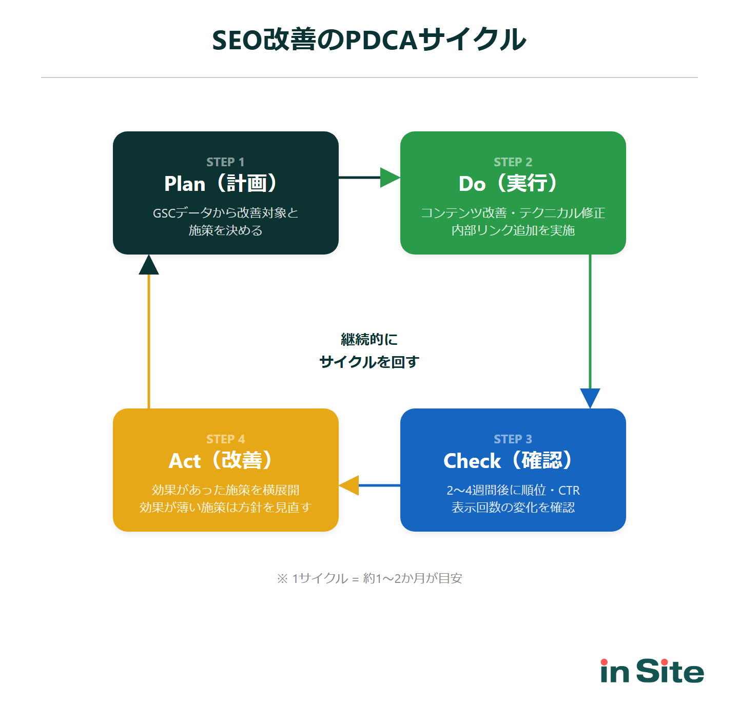 SEO改善のPDCAサイクル図：Plan（GSCデータから改善対象と施策を決める）→ Do（コンテンツ改善・テクニカル修正・内部リンク追加を実施）→ Check（2〜4週間後に順位・CTR・表示回数の変化を確認）→ Act（効果があった施策を横展開、効果が薄い施策は方針を見直す）を継続的に回す