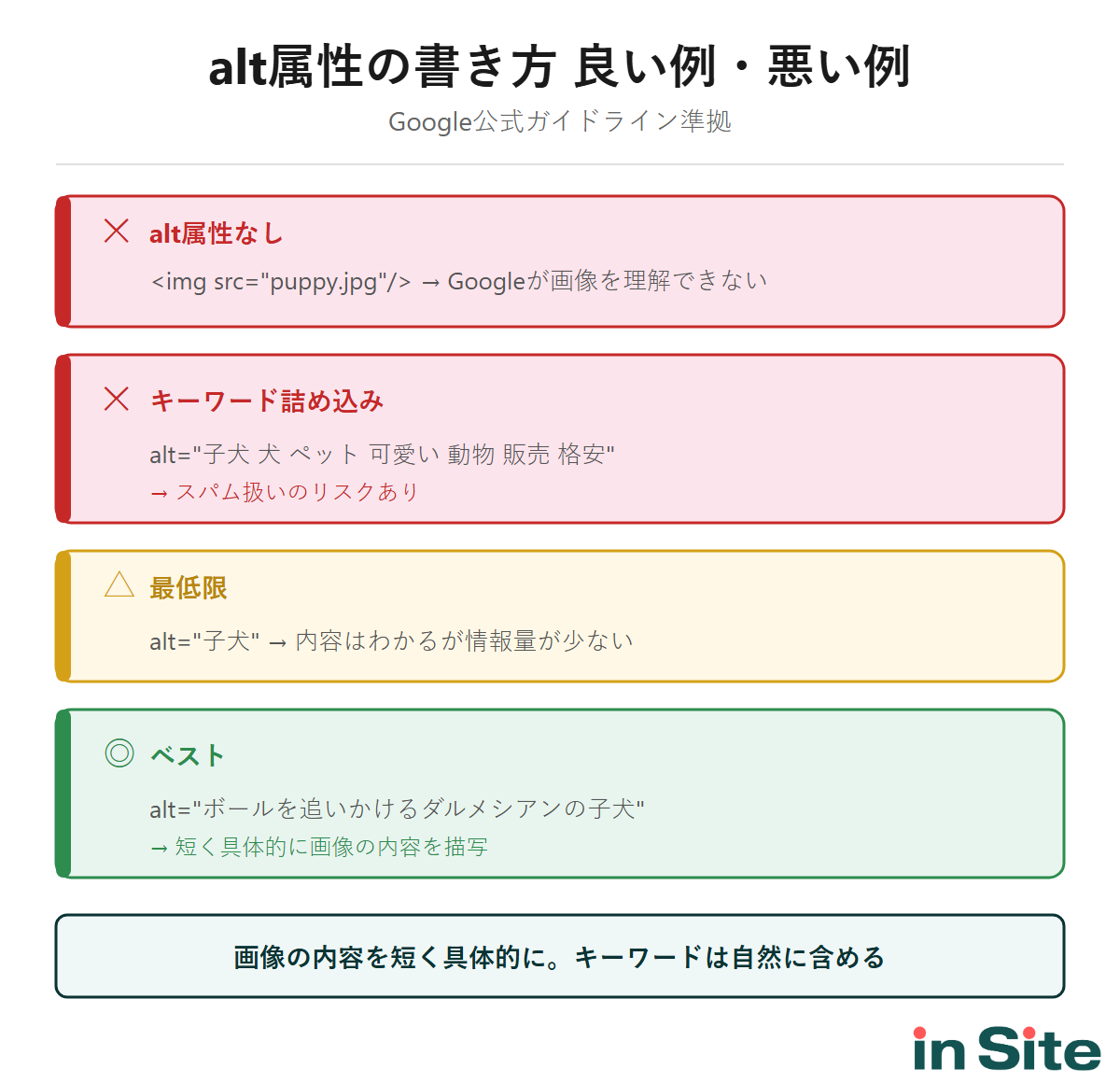alt属性の良い例と悪い例を比較した図：キーワード詰め込みはNG、短く具体的な説明がベスト