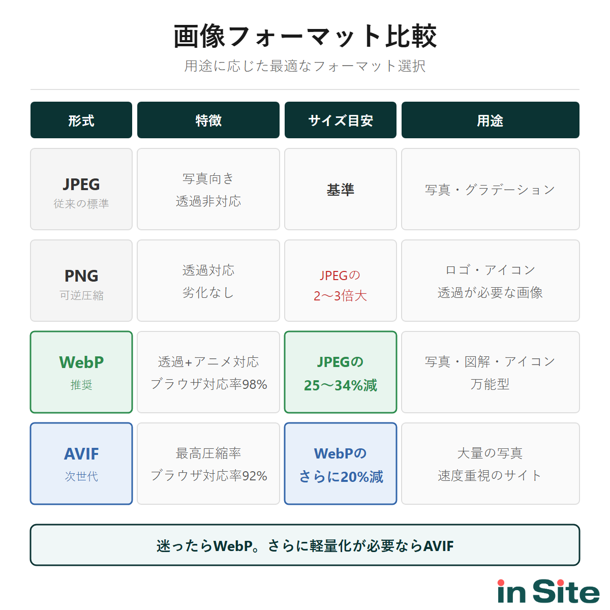 画像フォーマット比較表：JPEG・PNG・WebP・AVIFの特徴、ファイルサイズ、用途を一覧化