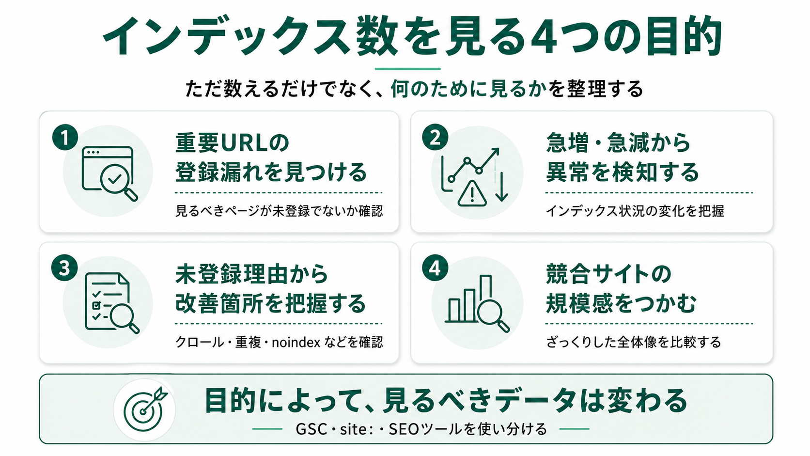 インデックス数を見る4つの目的の図解。重要URLの登録漏れを見つける・急増/急減から異常を検知する・未登録理由から改善箇所を把握する・競合サイトの規模感をつかむの4つを目的別に整理