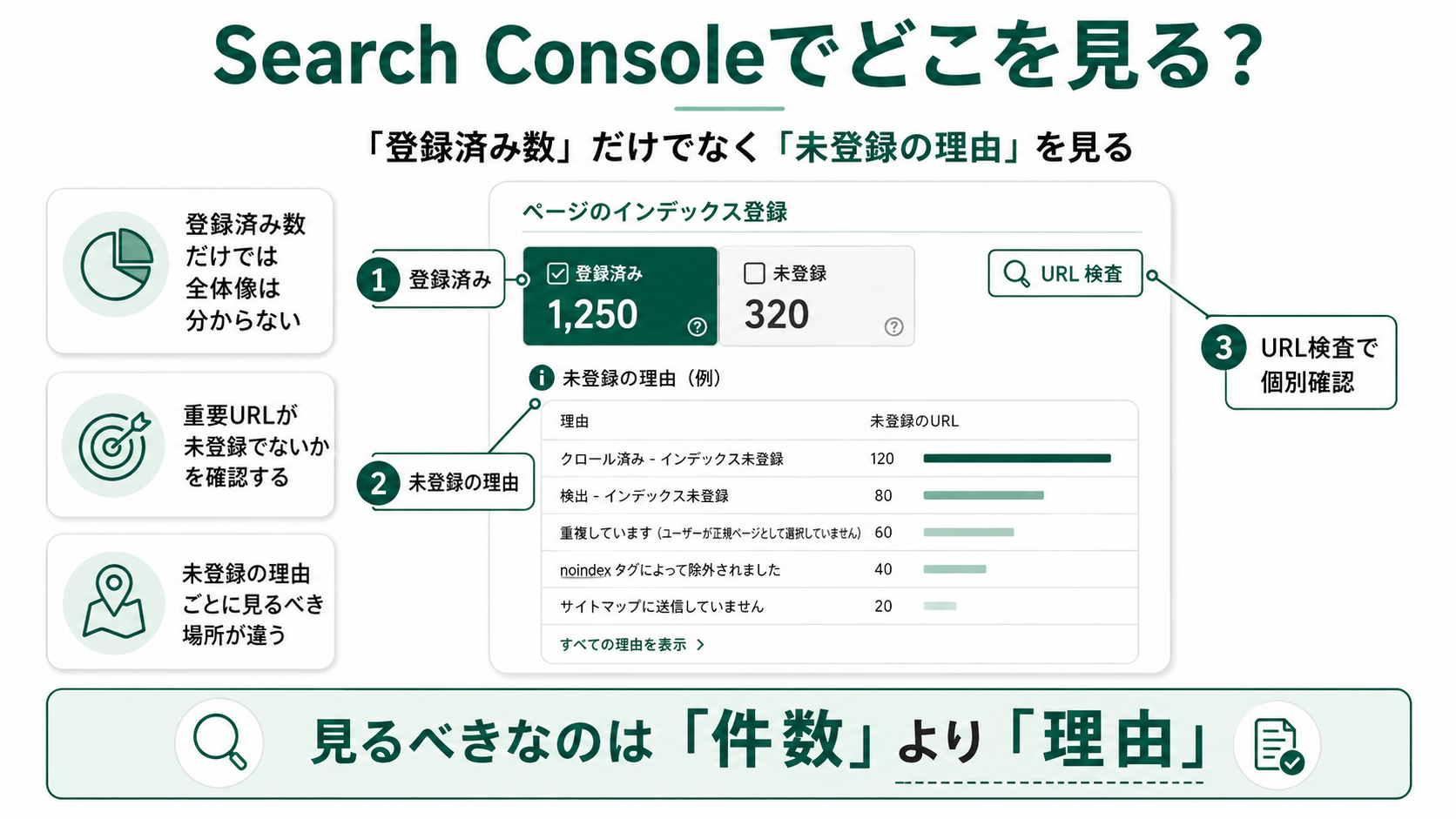 Search Consoleで見るべきポイントの図解。登録済み数だけでなく、未登録の内訳・URL検査の3点を確認する。見るべきなのは「件数」より「理由」