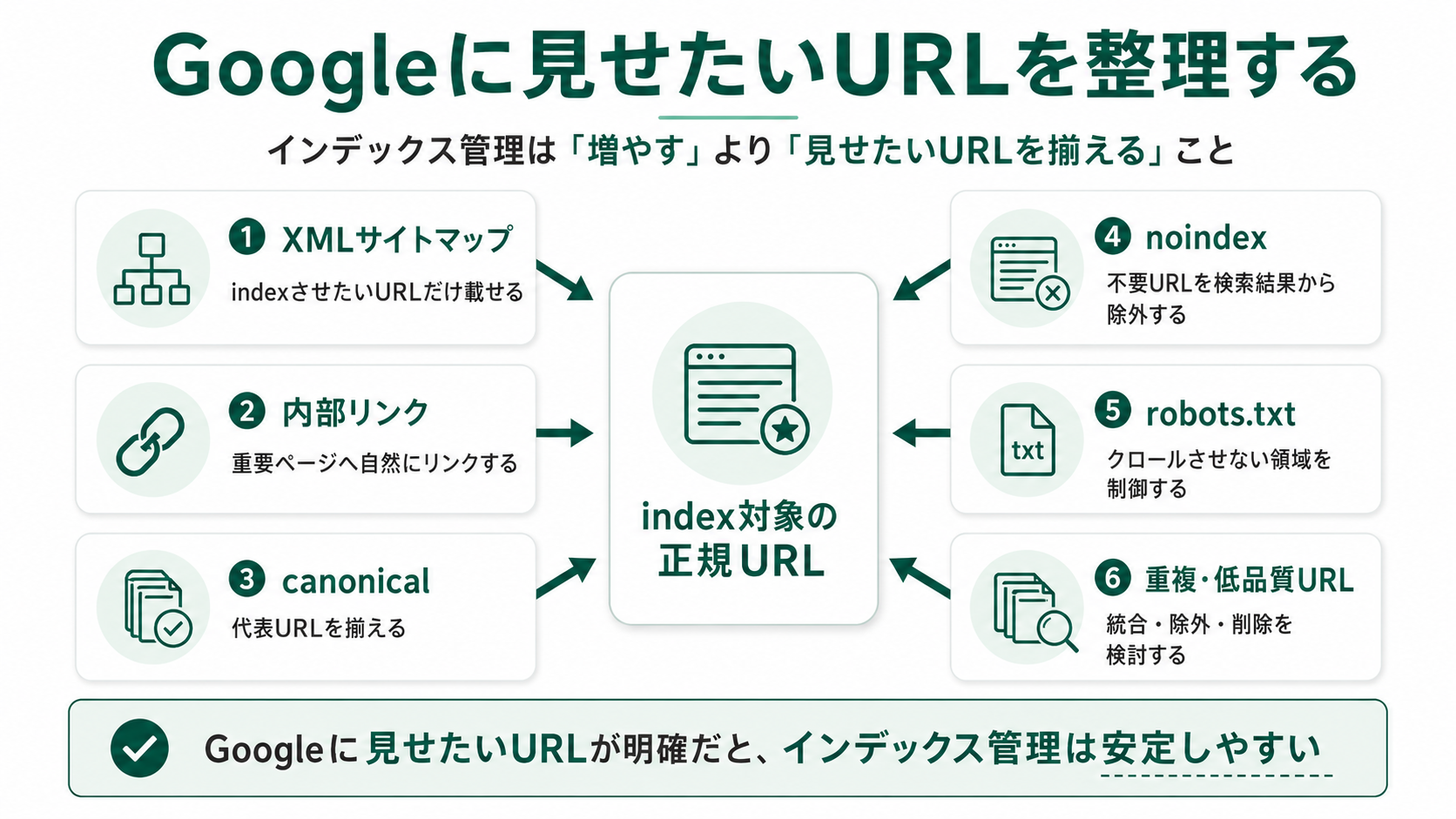 Googleに見せたいURLを整理する図解。index対象の正規URLを中心に、XMLサイトマップ・内部リンク・canonical・noindex・robots.txt・重複/低品質ページの整理を組み合わせる