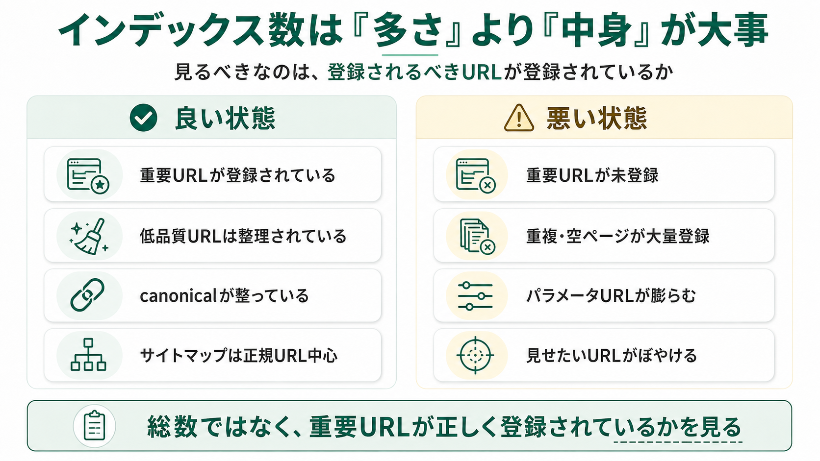 インデックス管理の良い状態と悪い状態の対比図。良い状態は重要URLが登録・低品質URLを整理・canonical整備・正規URL中心のサイトマップ、悪い状態は重要URL未登録・重複や空ページ大量・パラメータURLの膨張・見せたいURLがぼやける