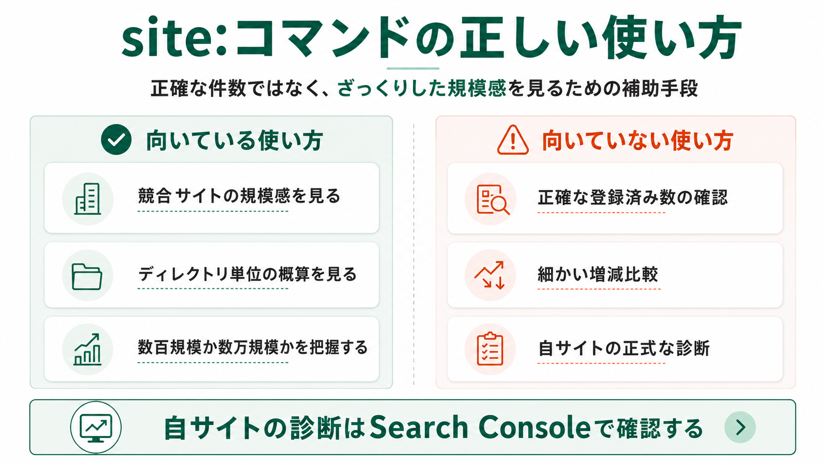 site:コマンドの向いている使い方と向いていない使い方の比較。競合サイトの規模感確認・ディレクトリ単位の概算把握には向くが、正確な登録済み数の確認や細かい増減比較には向かない