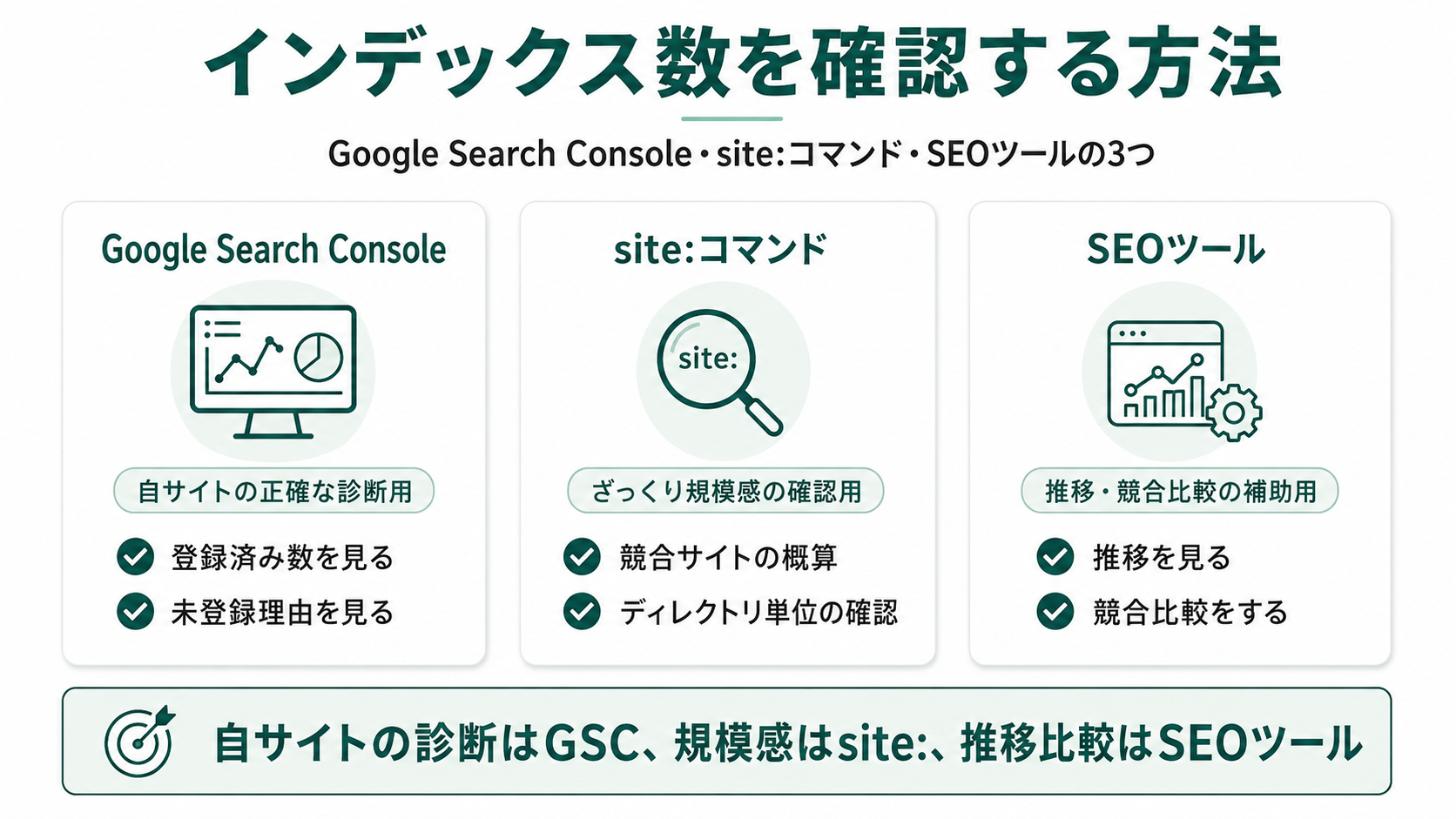 インデックス数を確認する3つの方法の比較図。Google Search Consoleは自サイトの正確な診断用、site:コマンドはざっくり規模感の確認用、SEOツールは推移・競合比較の補助用と整理されている