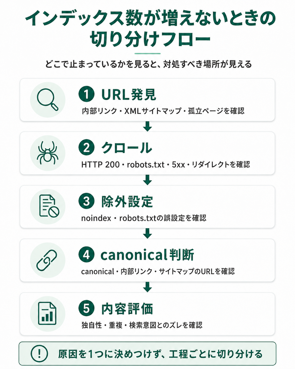 インデックス数が増えないときの5段階切り分けフロー図解。URL発見→クロール→除外設定→canonical判定→内容評価の順に、どこで止まっているかを切り分ける
