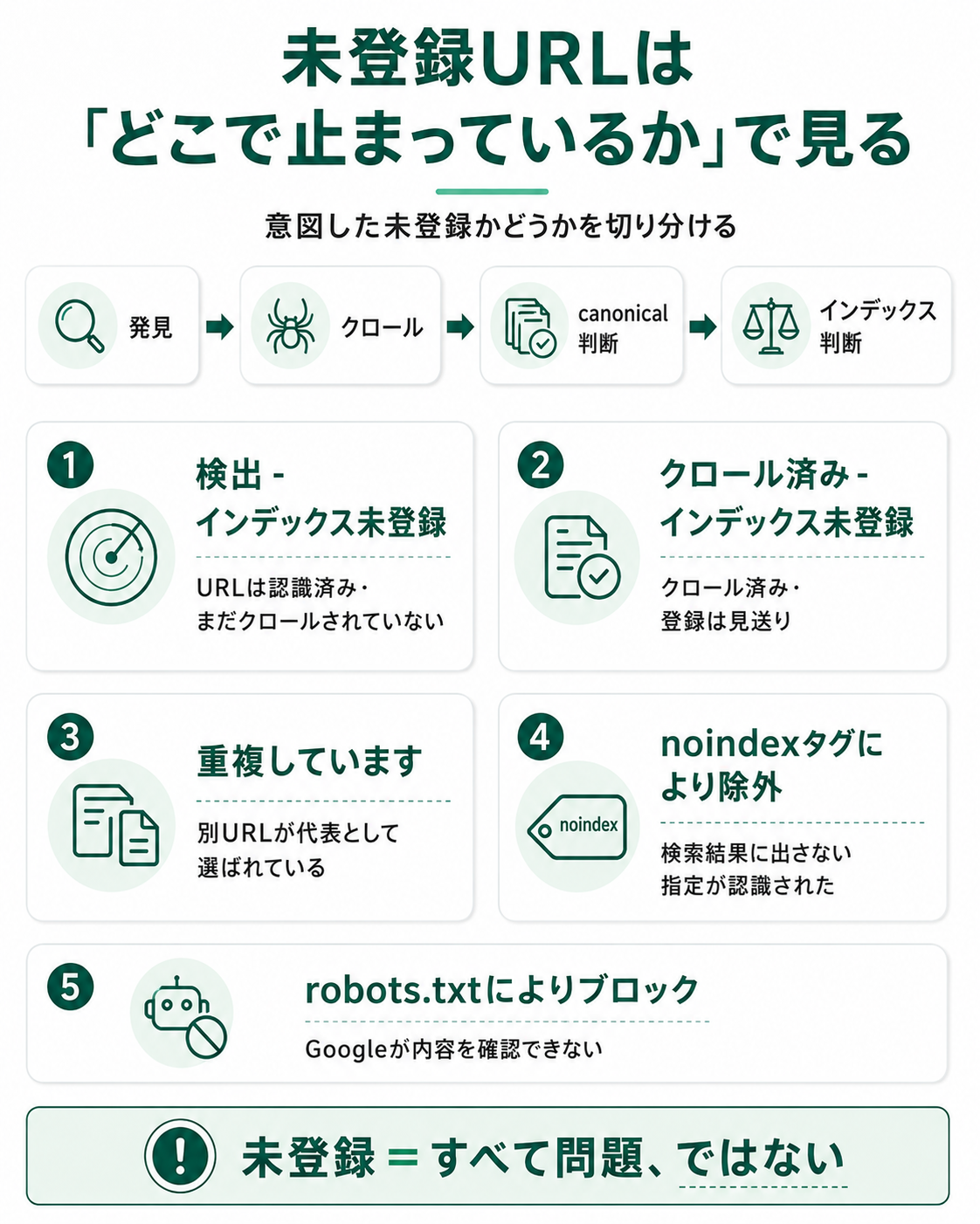 未登録URLの5つの主要ステータス図解。検出-インデックス未登録/クロール済み-インデックス未登録/重複しています/noindexタグにより除外/robots.txtによりブロックの位置づけを、URL発見→クロール→canonical判定→インデックス判断のフローと併せて整理