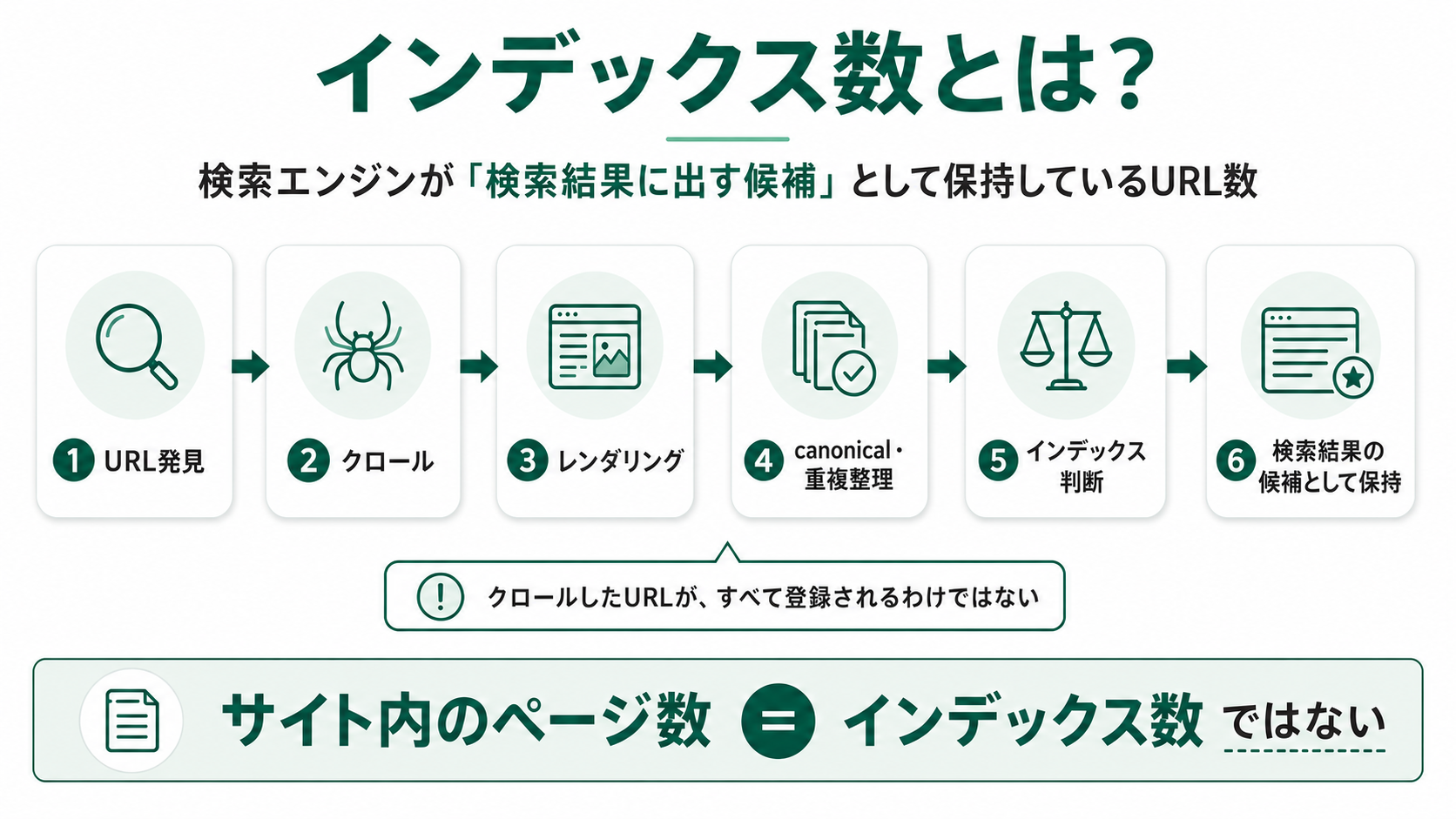 インデックス数とは、検索エンジンが「検索結果に出す候補」として保持しているURL数。URL発見→クロール→レンダリング→canonical・重複整理→インデックス判断→検索結果の候補という処理工程の図解