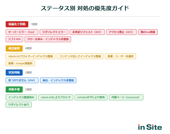 ステータス別対処の優先度ガイド：最優先はエラー系7種、確認推奨は警告・重複系4種、状況判断は2種、対処不要は5種