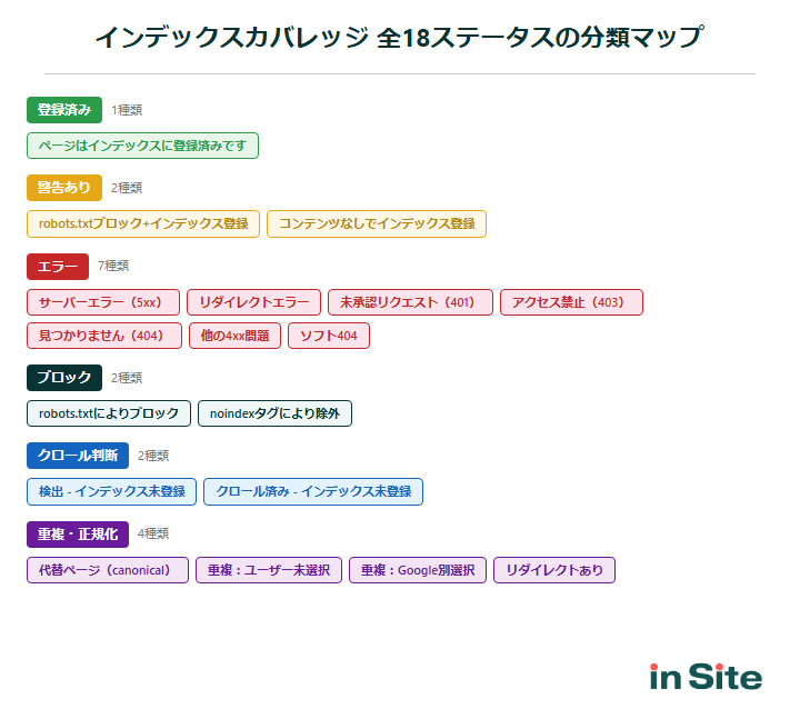 インデックスカバレッジ全18ステータスの分類マップ：登録済み1、警告2、エラー7、ブロック2、クロール判断2、重複4