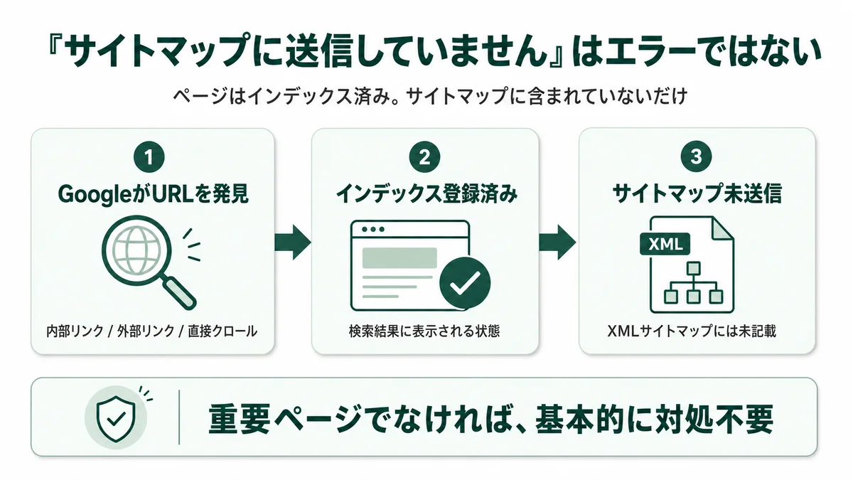 「サイトマップに送信していません」はエラーではない：GoogleがURLを発見→インデックス登録済み→サイトマップ未送信、というフロー。重要ページでなければ基本的に対処不要