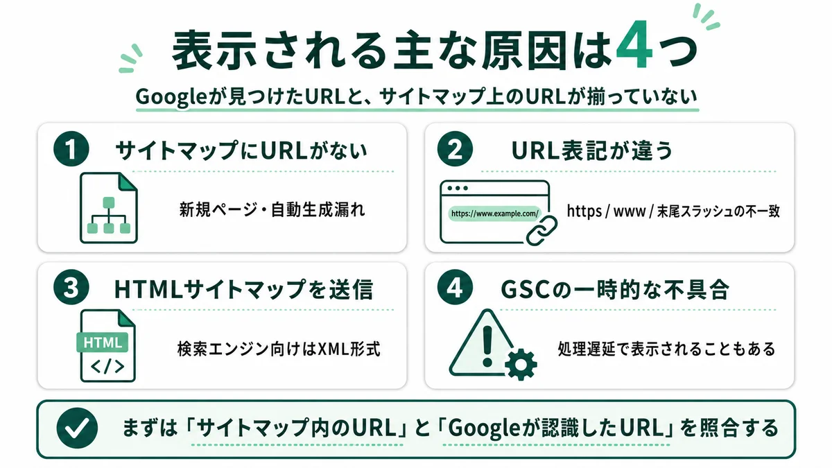 表示される主な原因は4つ：サイトマップにURLがない、URL表記が違う、HTMLサイトマップを送信、GSCの一時的な不具合