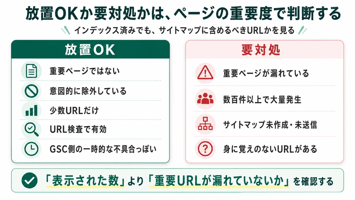 放置OKか要対処かは、ページの重要度で判断する：放置OK（重要ページではない、意図的に除外、少数URLだけ、URL検査で有効、GSCの一時的な不具合）と要対処（重要ページが漏れている、数百件以上の大量発生、サイトマップ未作成・未送信、身に覚えのないURL）