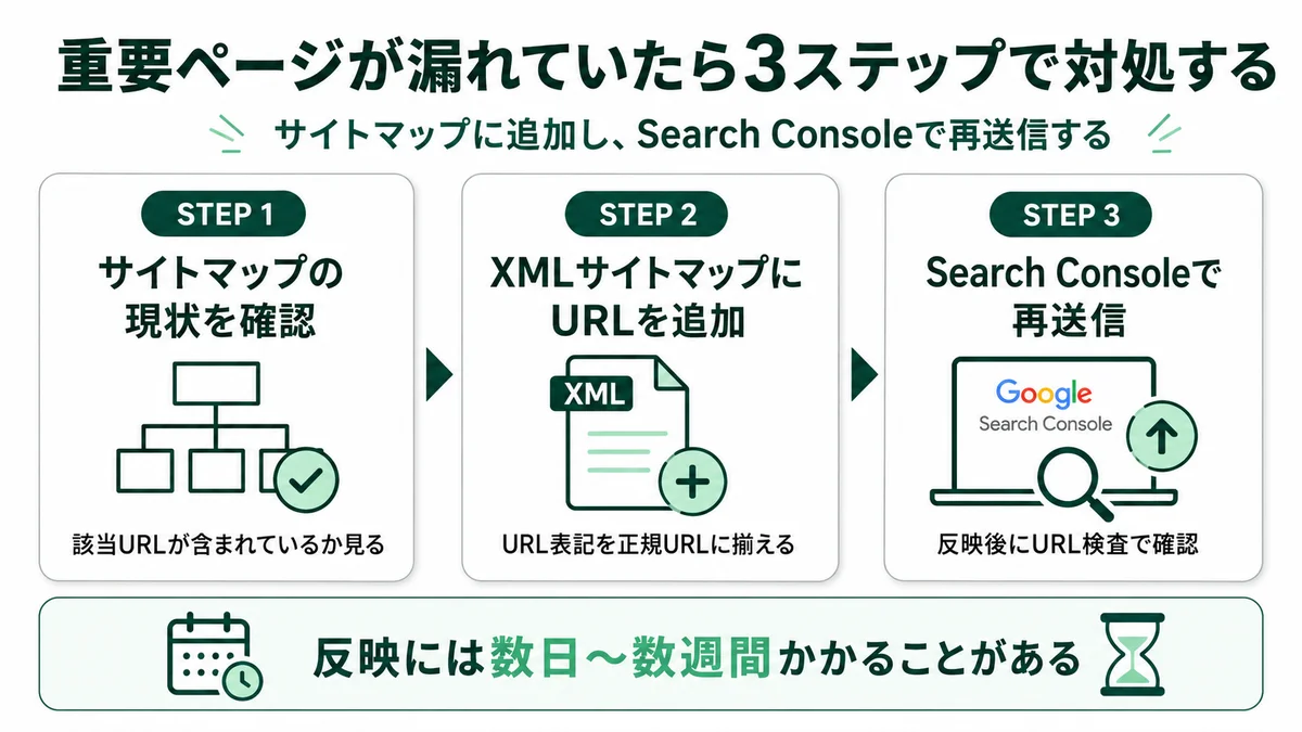 重要ページが漏れていたら3ステップで対処する：STEP1 サイトマップの現状を確認、STEP2 XMLサイトマップにURLを追加、STEP3 Search Consoleで再送信。反映には数日〜数週間かかることがある