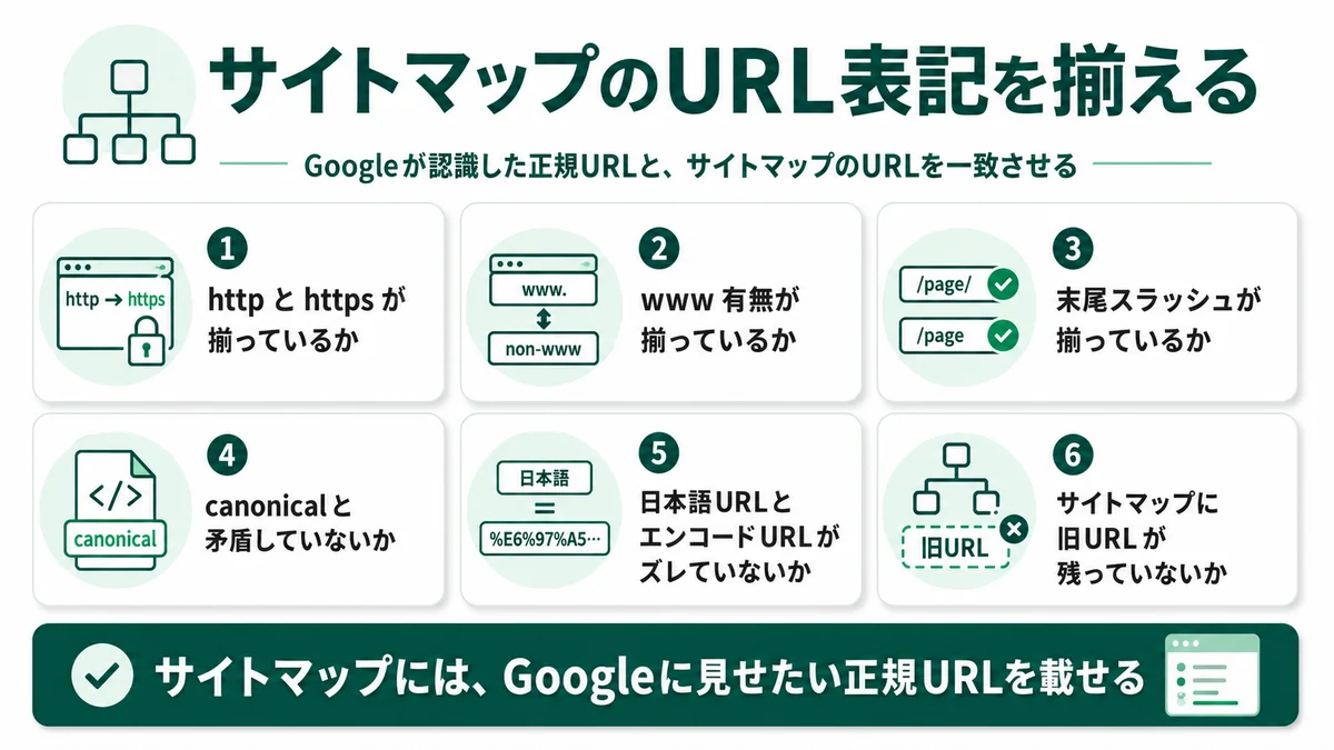 サイトマップのURL表記を揃える6項目：http と httpsが揃っているか、www有無、末尾スラッシュ、canonicalとの矛盾、日本語URLとエンコードURLのズレ、旧URLが残っていないか