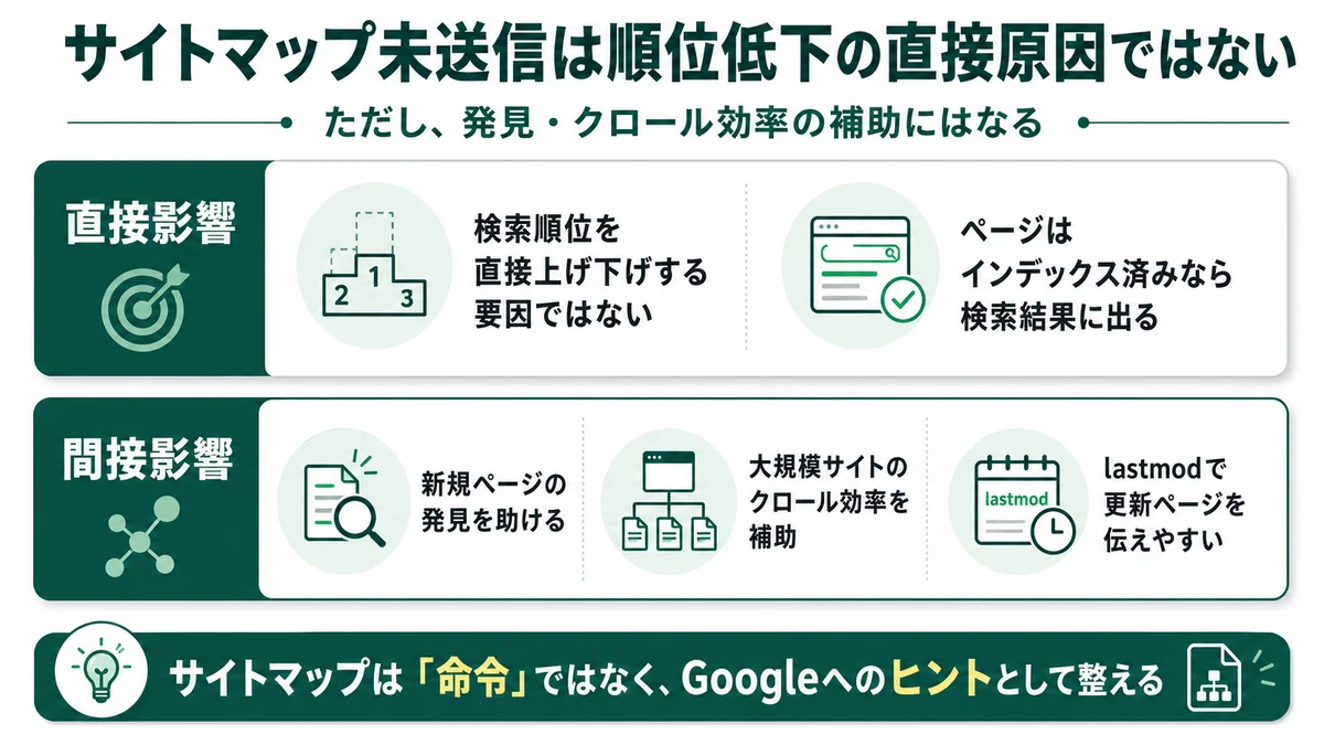 サイトマップ未送信は順位低下の直接原因ではない：直接影響はないが、発見・クロール効率の補助（新規ページの発見補助、大規模サイトのクロール効率、lastmodで更新ページを伝える）として効く