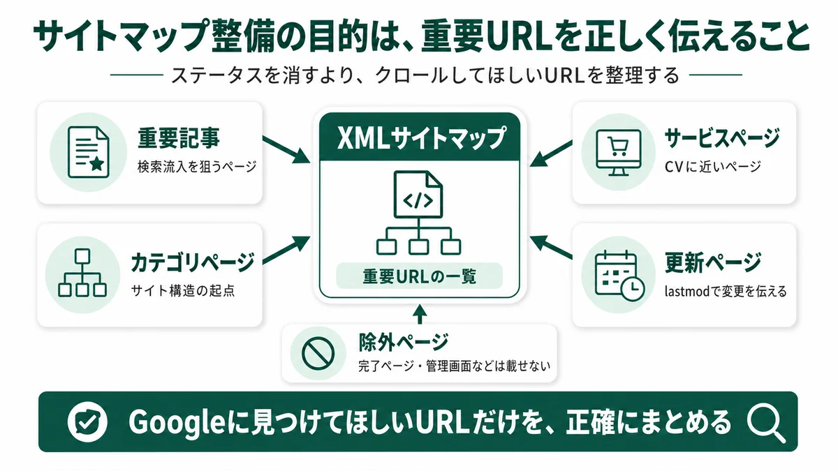 サイトマップ整備の目的は、重要URLを正しく伝えること：重要記事・サービスページ・カテゴリページ・更新ページをXMLサイトマップにまとめ、除外ページ（完了・管理画面）は載せない