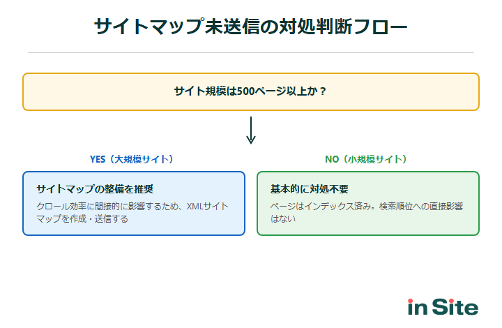 サイトマップ未送信の対処判断フロー