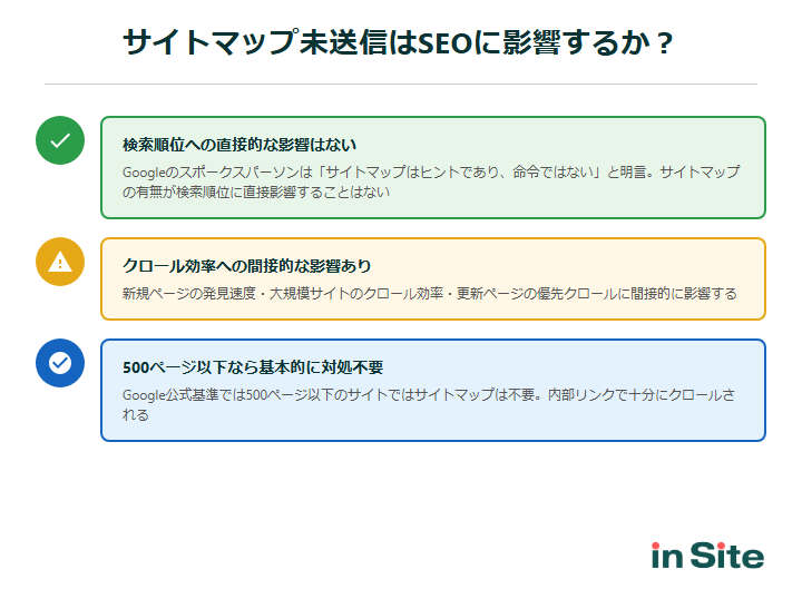 サイトマップ未送信はSEOに影響するか？