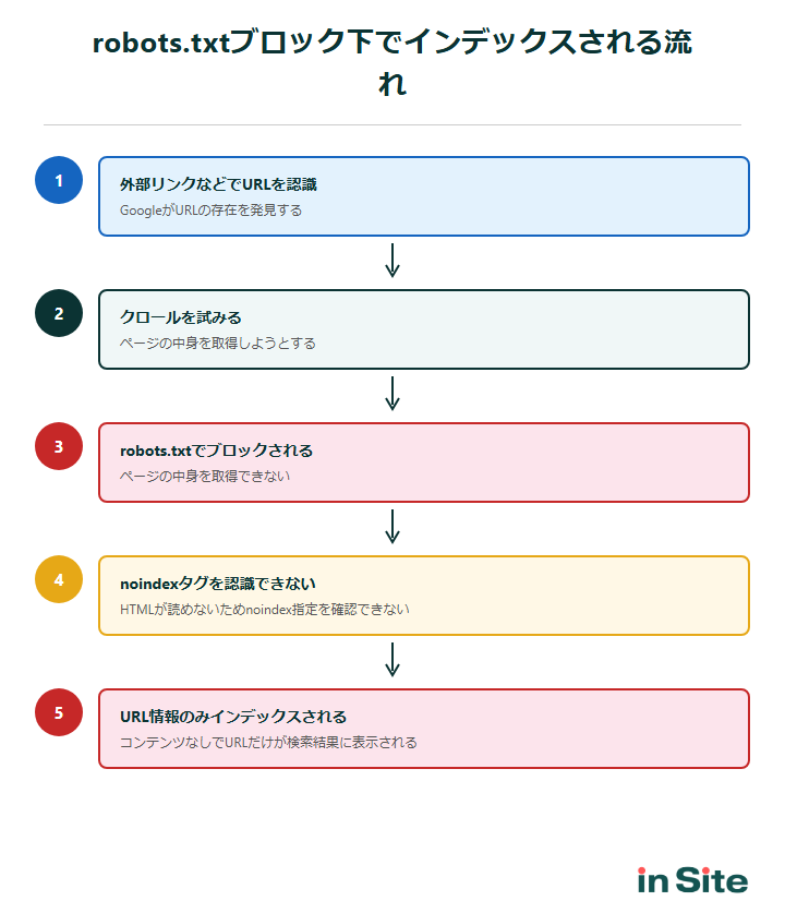 robots.txtブロック下でインデックスされる流れ