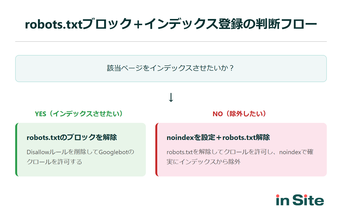 robots.txtブロック＋インデックス登録の判断フロー