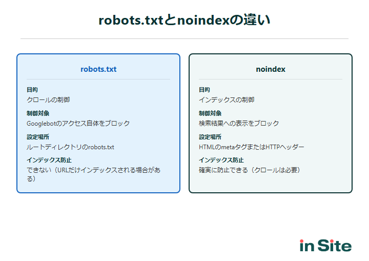 robots.txtとnoindexの違い