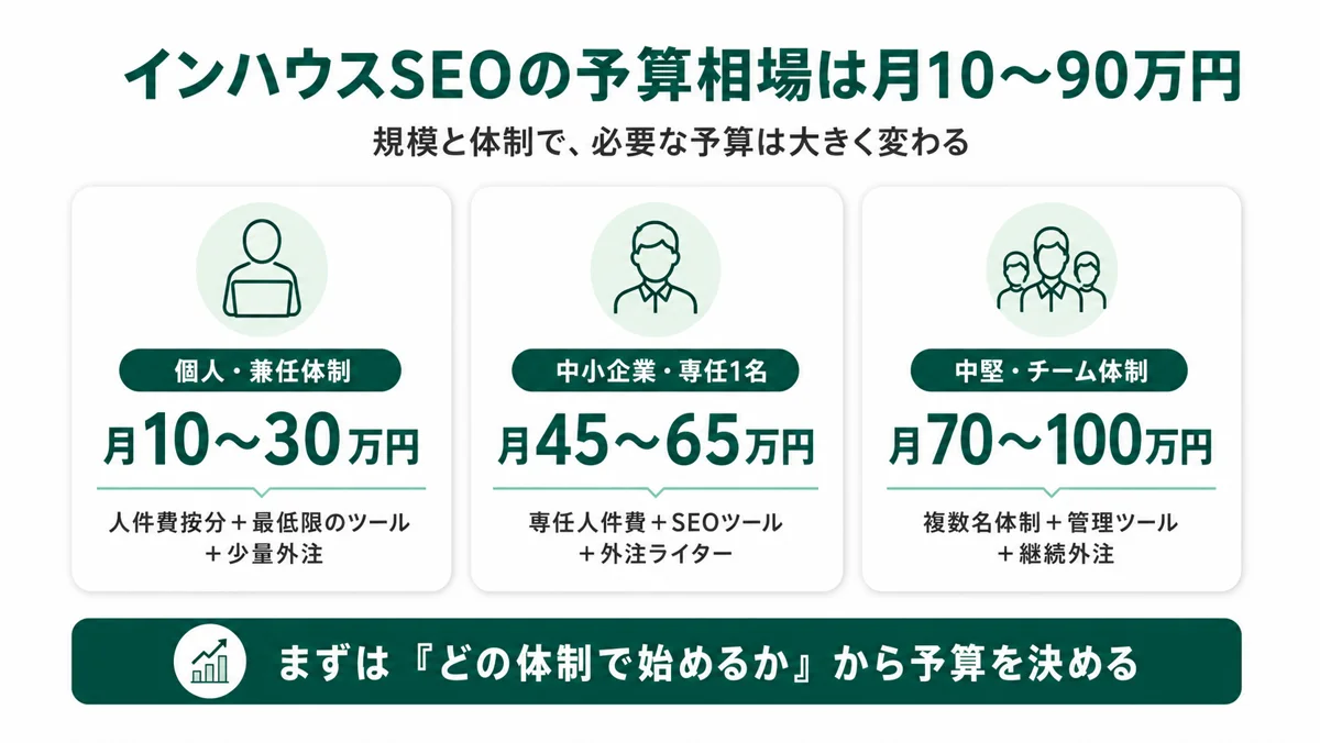 インハウスSEOの予算相場は月10〜90万円。個人・兼任体制10〜30万、中小企業・専任1名45〜65万、中堅・チーム体制70〜100万円の3パターン