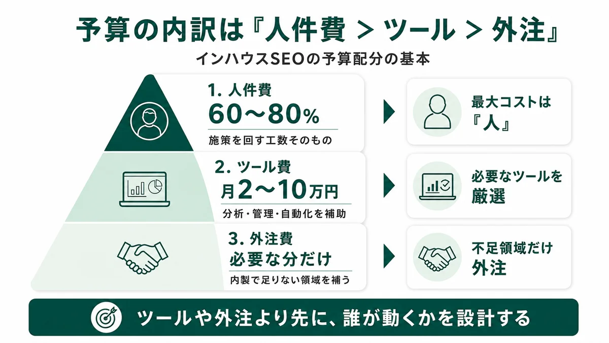 予算の内訳は人件費60〜80%・ツール費月2〜10万円・外注は必要な分だけ。ツールや外注より先に「誰が動くか」を設計する