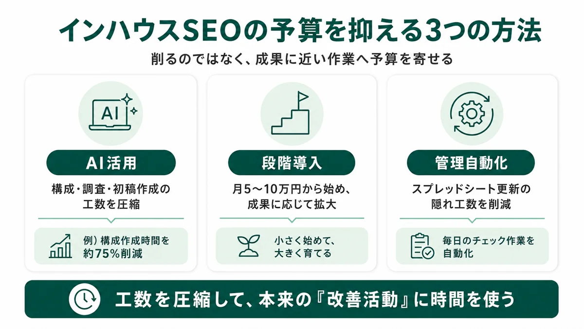 インハウスSEOの予算を抑える3つの方法。AI活用で工数を圧縮・段階導入で初期投資を抑制・管理自動化でスプレッドシート工数削減