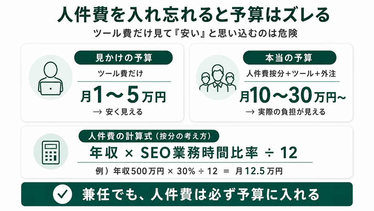 人件費を入れ忘れると予算はズレる。見かけの予算は月1〜5万円でも、本当の予算は人件費按分込みで月10〜30万円。按分計算式は年収×SEO業務時間比率÷12