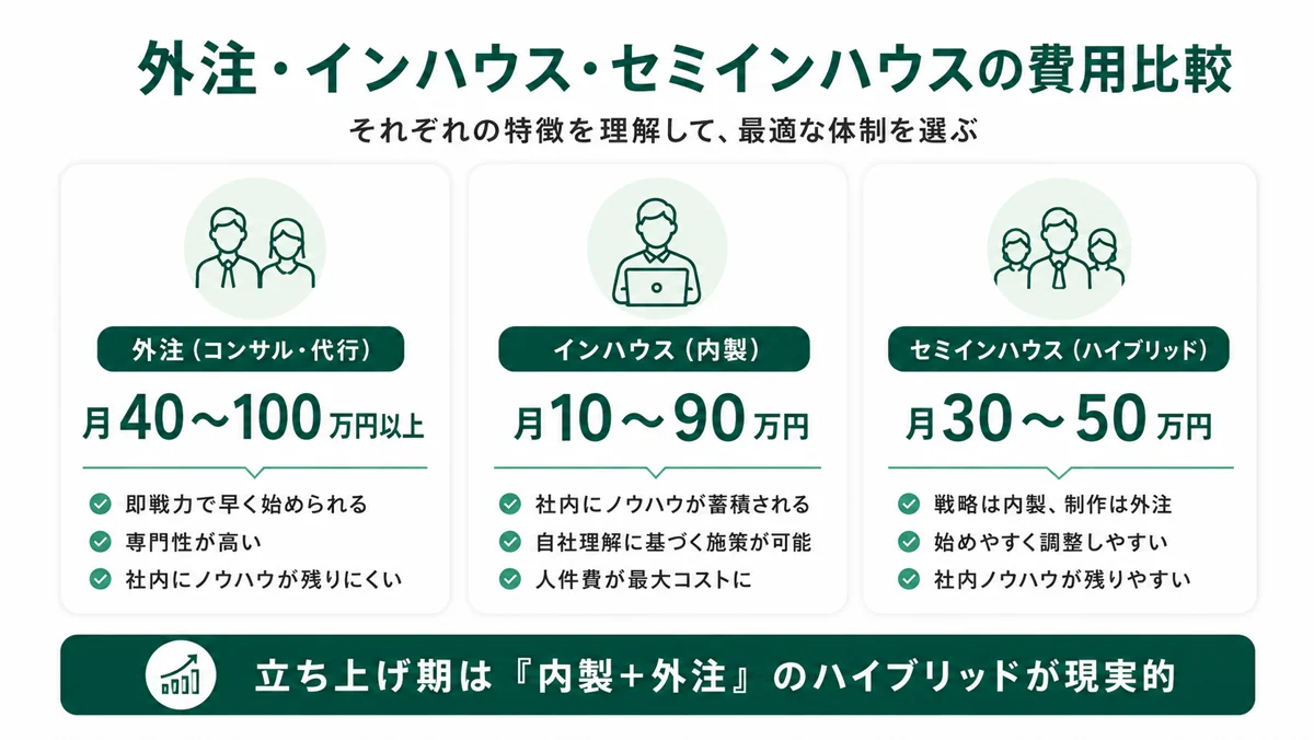 外注・インハウス・セミインハウスの費用比較。外注40〜100万円、インハウス10〜90万円、セミインハウス30〜50万円。立ち上げ期はハイブリッドが現実的