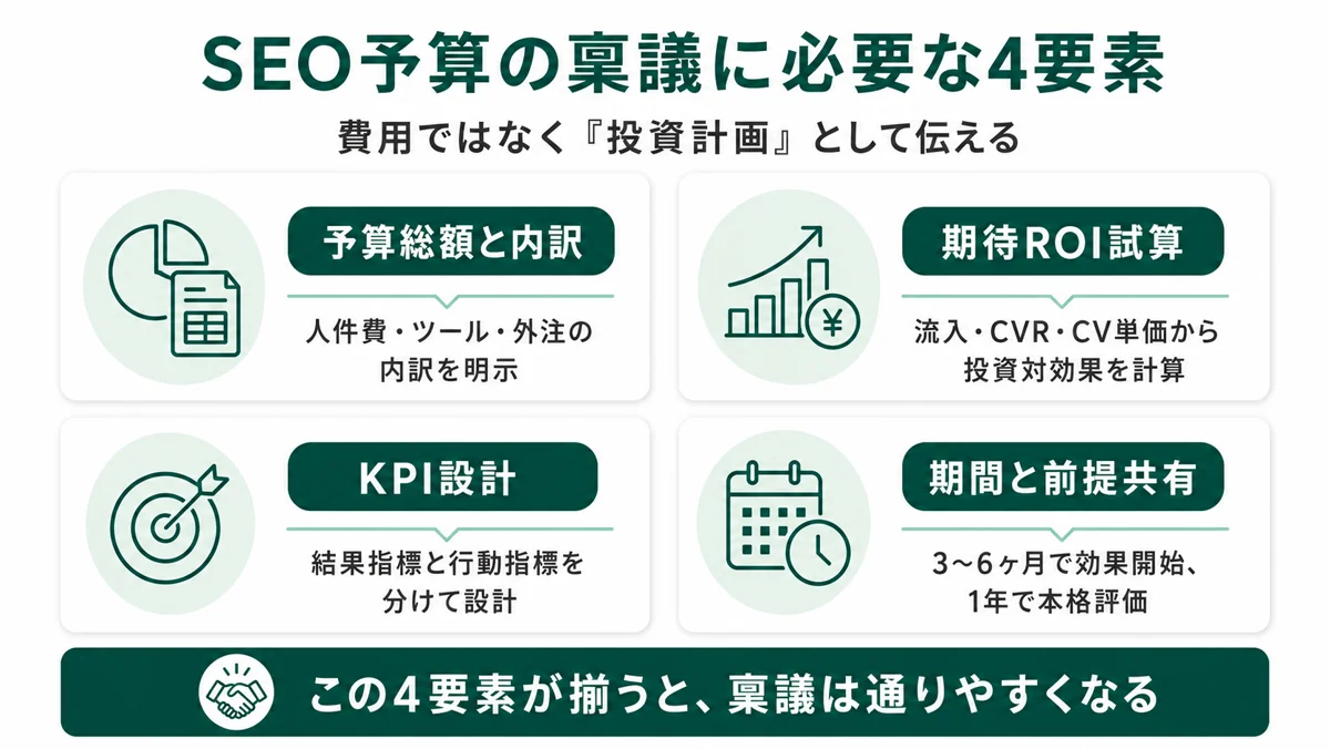 SEO予算の稟議に必要な4要素。予算総額と内訳・期待ROI試算・KPI設計・期間と前提共有。費用ではなく投資計画として伝える