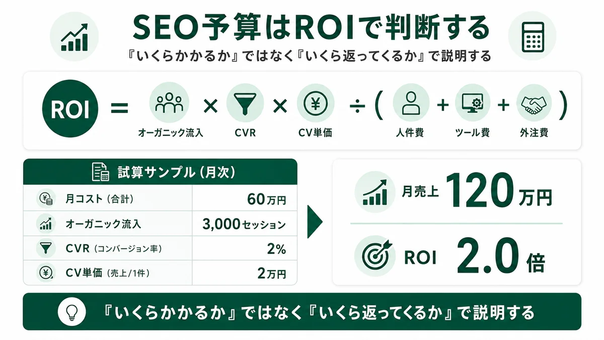 SEO予算はROIで判断する。ROI = (オーガニック流入 × CVR × CV単価) ÷ (人件費 + ツール費 + 外注費)。月コスト60万円・流入3,000セッション・CVR2%・CV単価2万円なら月売上120万円・ROI2.0倍