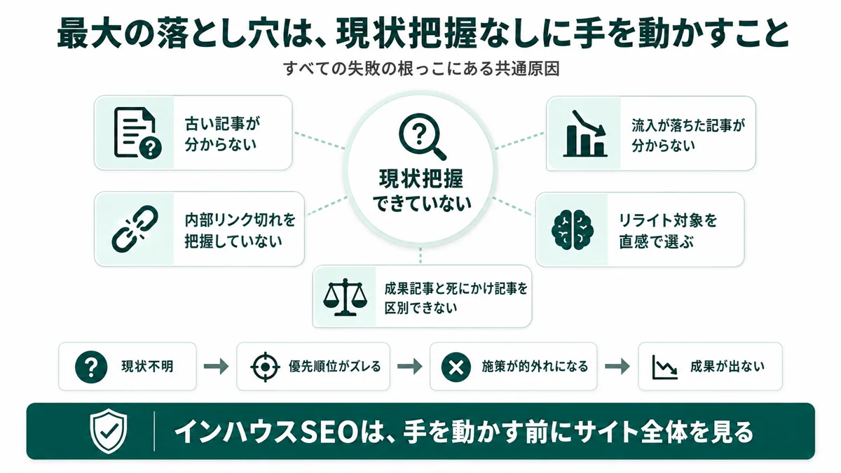 最大の落とし穴は現状把握なしに手を動かすこと：古い記事が分からない・流入が落ちた記事が分からない・内部リンク切れを把握していない・リライト対象を直感で選ぶ