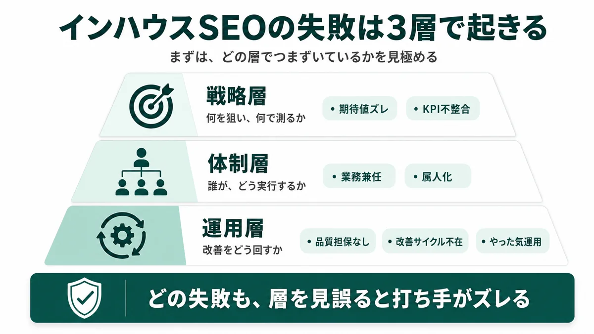 インハウスSEOの失敗は3つの観点で起きる：戦略面・体制面・運用面