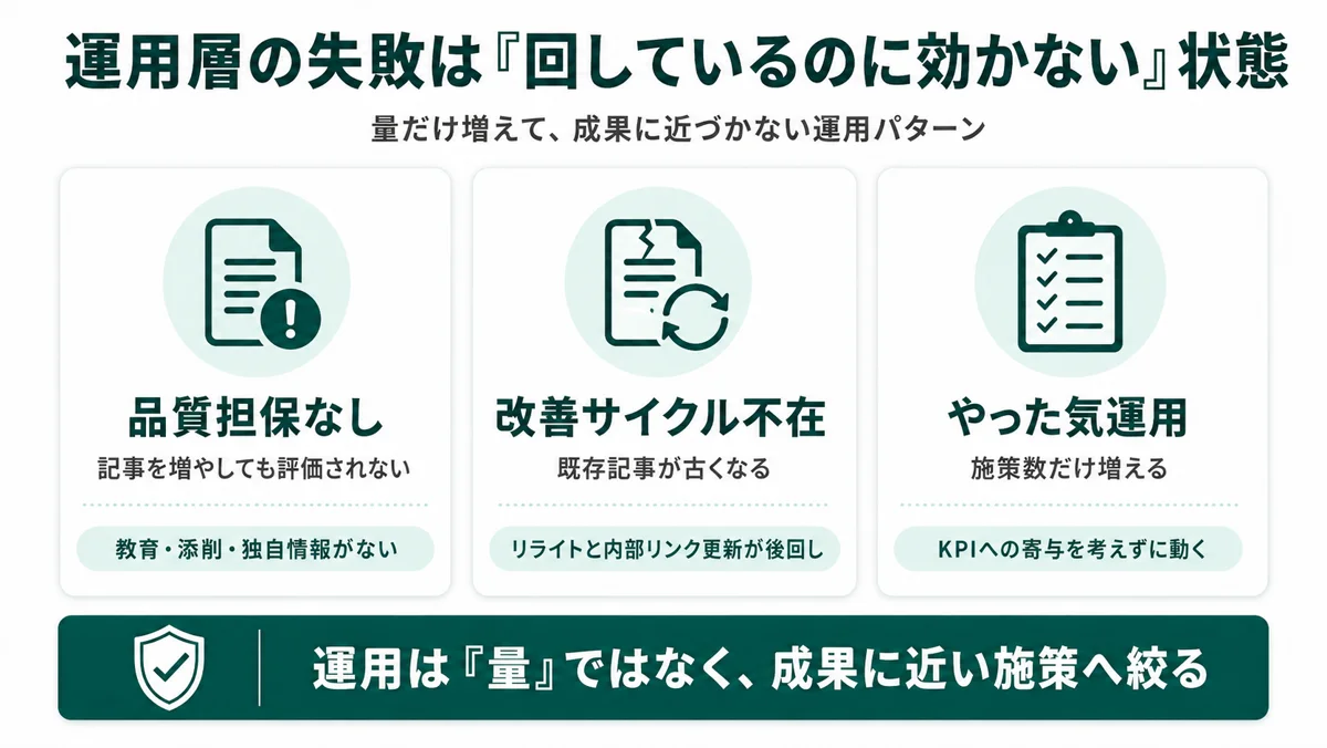 運用面の失敗は『回しているのに効かない』状態：品質担保なし・改善サイクル不在・やった気運用