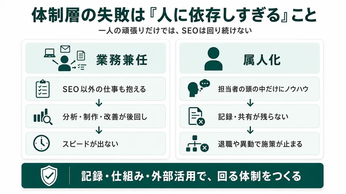 体制面の失敗は人に依存しすぎること：業務兼任でSEO以外の仕事も抱える・属人化で記録が残らない・退職や異動で施策が止まる