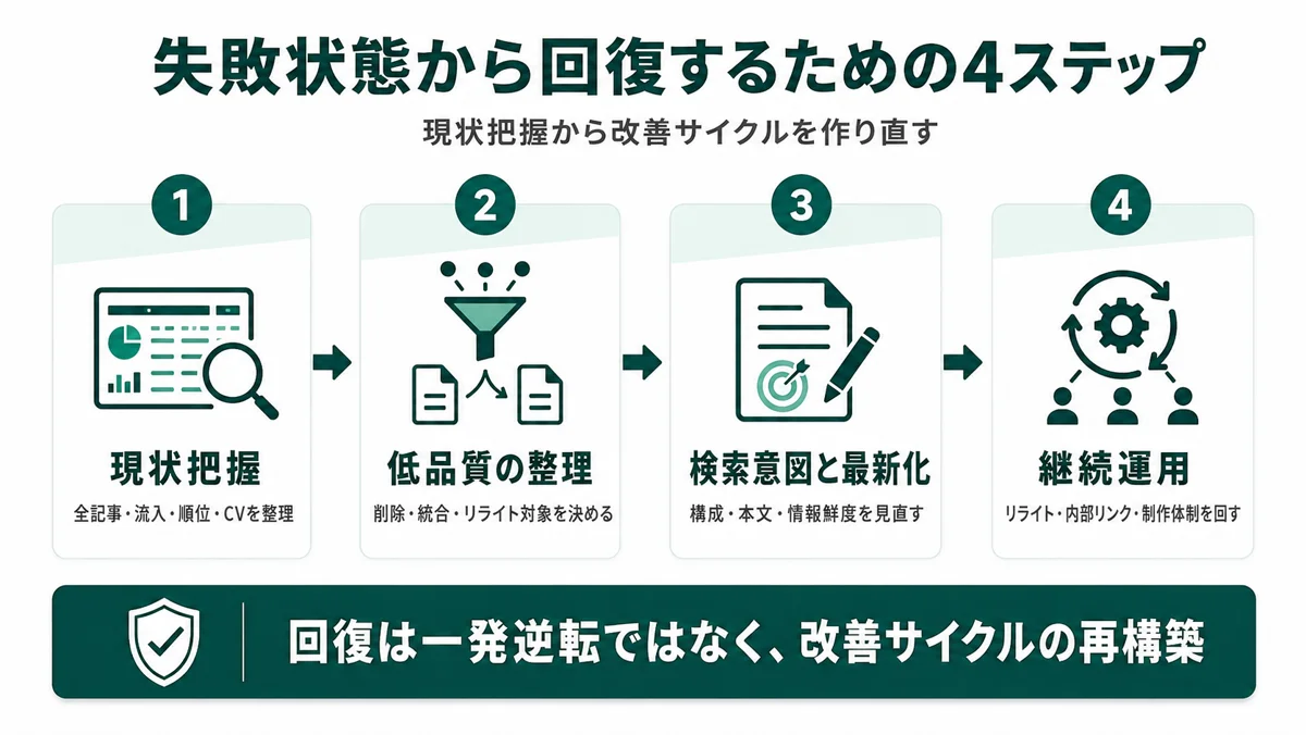 失敗状態から回復するための4ステップ：現状把握→低品質の整理→検索意図最新化→継続運用