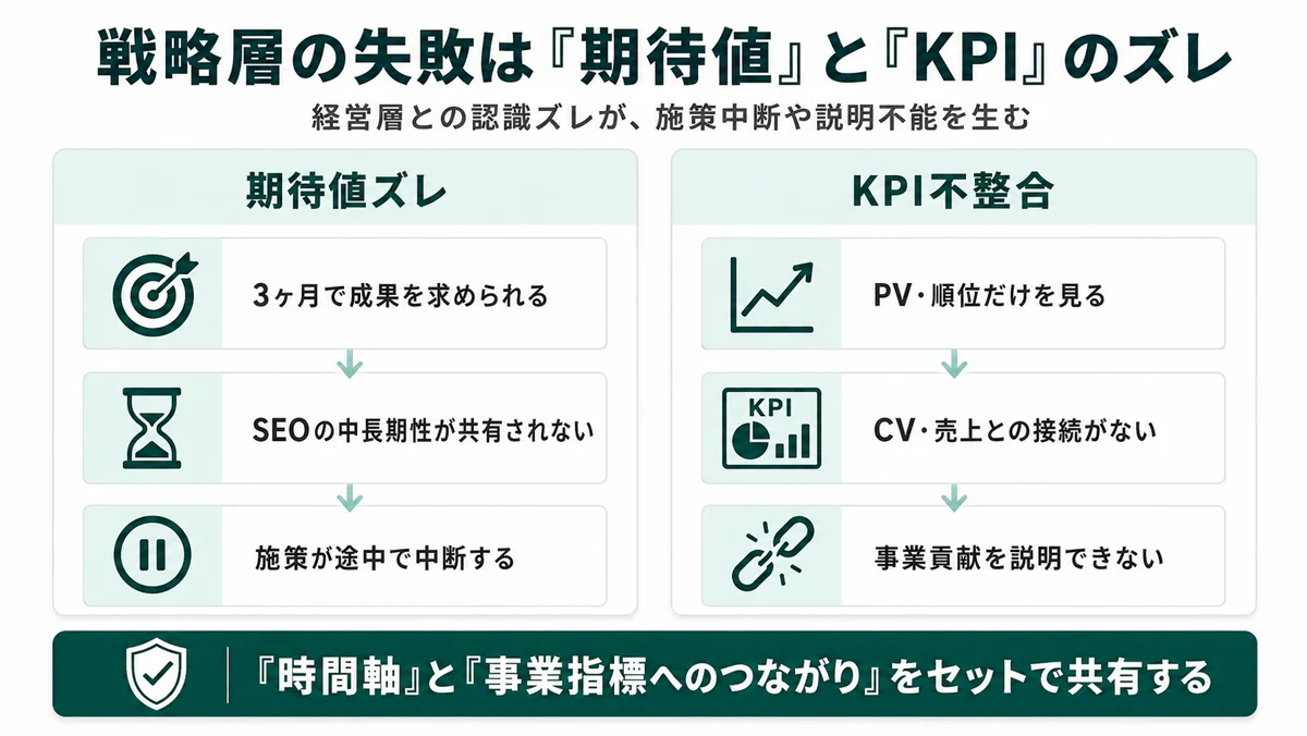 戦略面の失敗は期待値とKPIのズレ：3ヶ月で成果を求められる・SEOの中長期性が共有されない・PV/順位だけを見る・CV/売上との接続がない