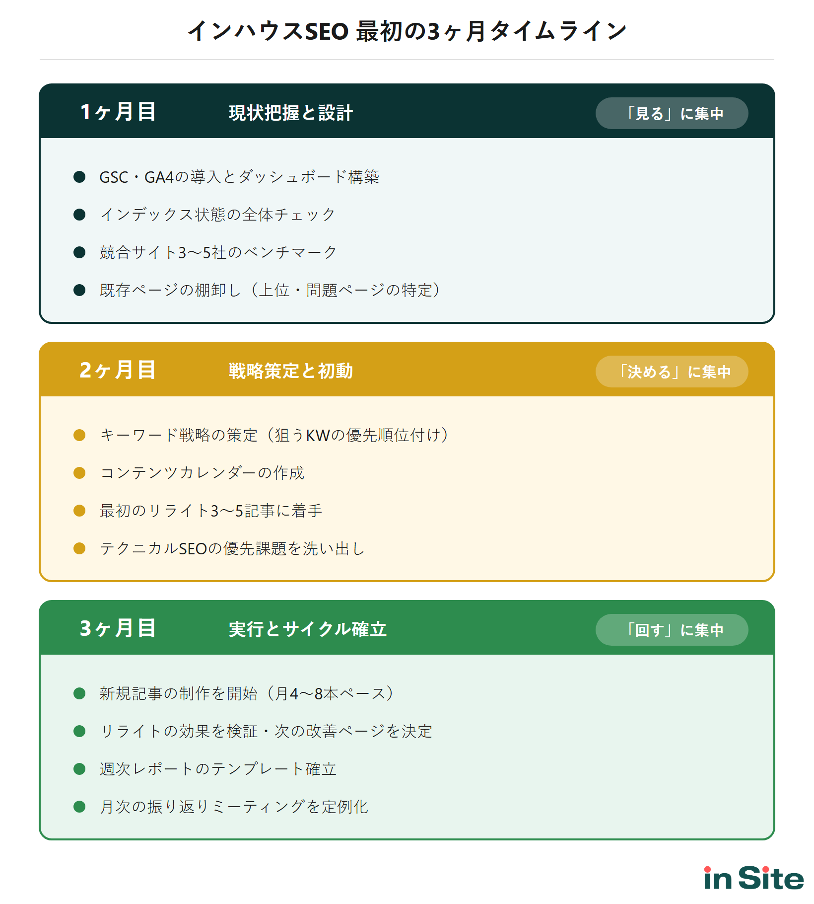 インハウスSEO最初の3ヶ月のタイムライン