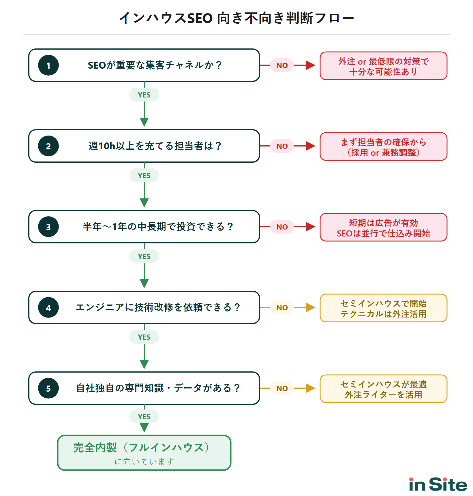インハウスSEOの向き不向き判断フローチャート