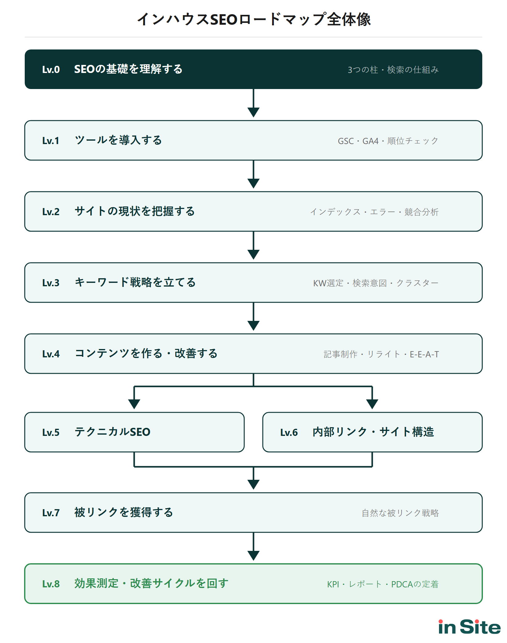 インハウスSEOロードマップの全体像（Lv.0〜Lv.8）