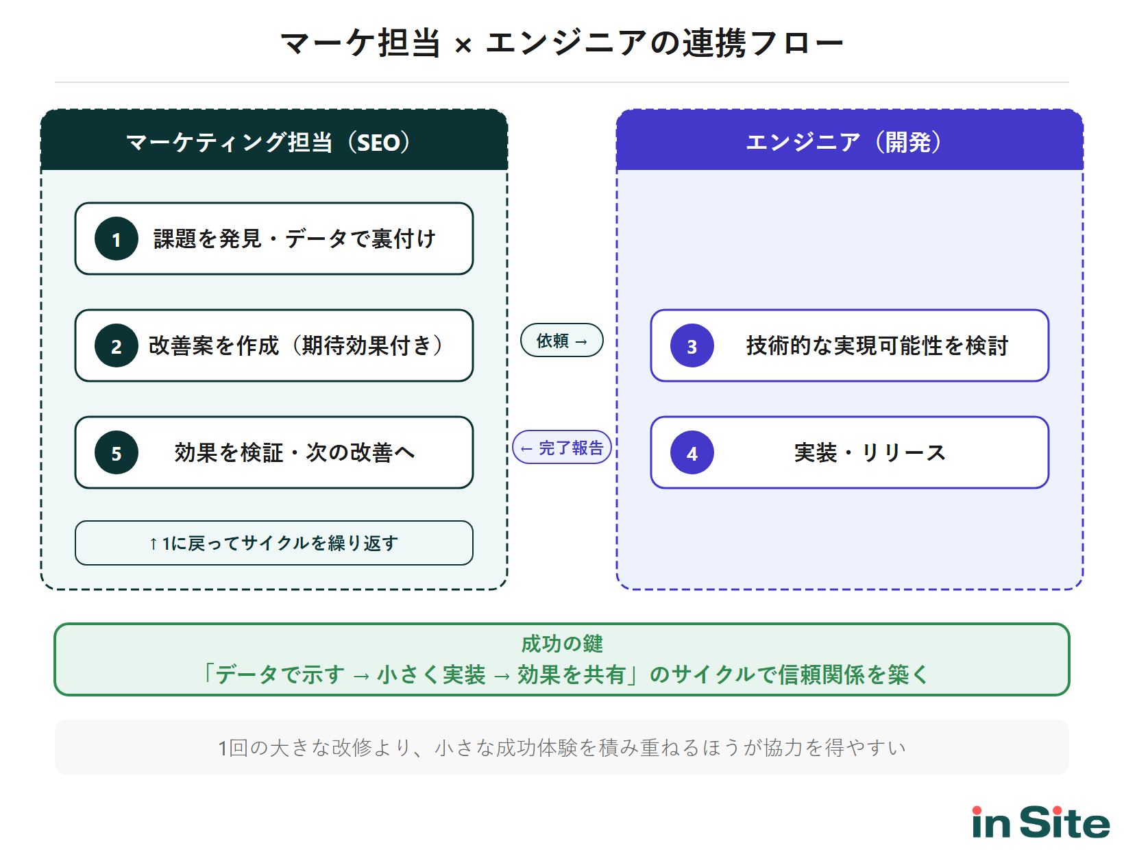 マーケティング担当とエンジニアの連携フロー図
