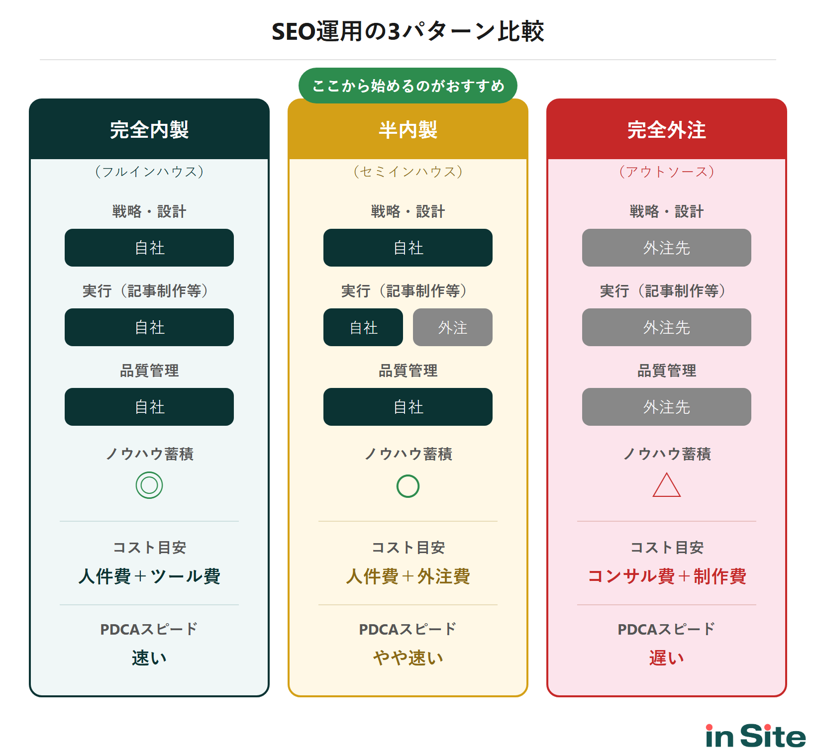 SEO運用の3パターン比較図（完全内製・半内製・外注）