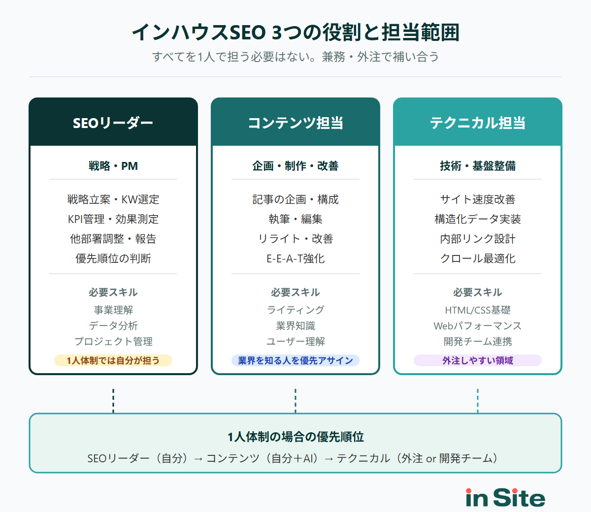インハウスSEOの3つの役割と担当範囲マップ