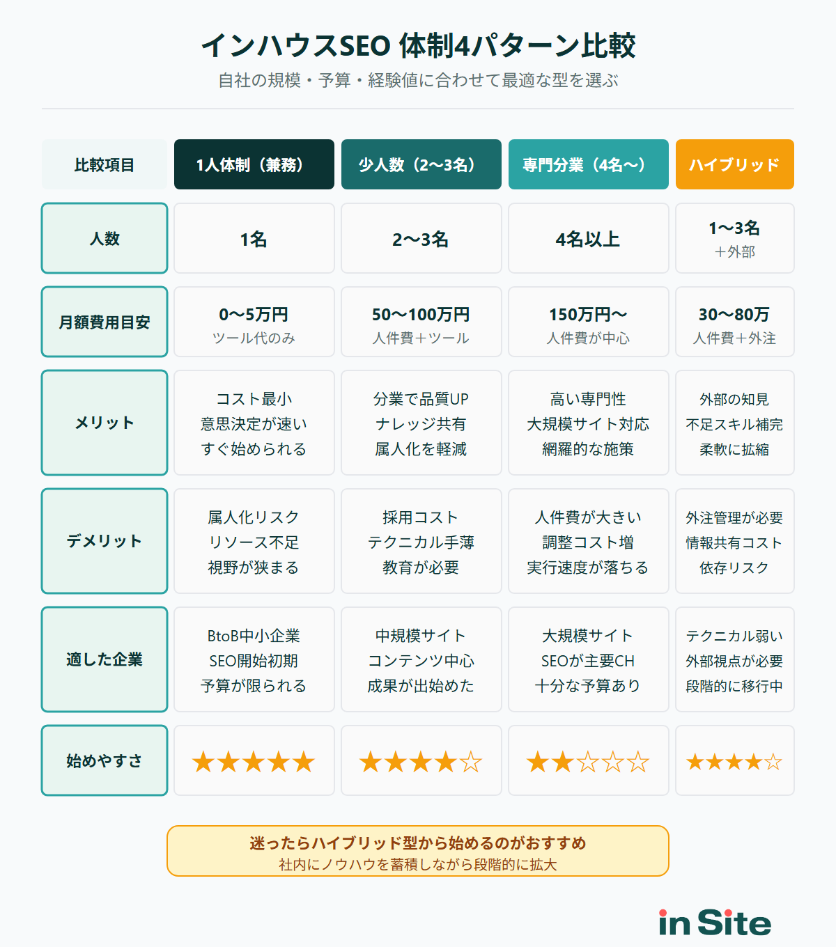 インハウスSEO体制の4パターン比較表