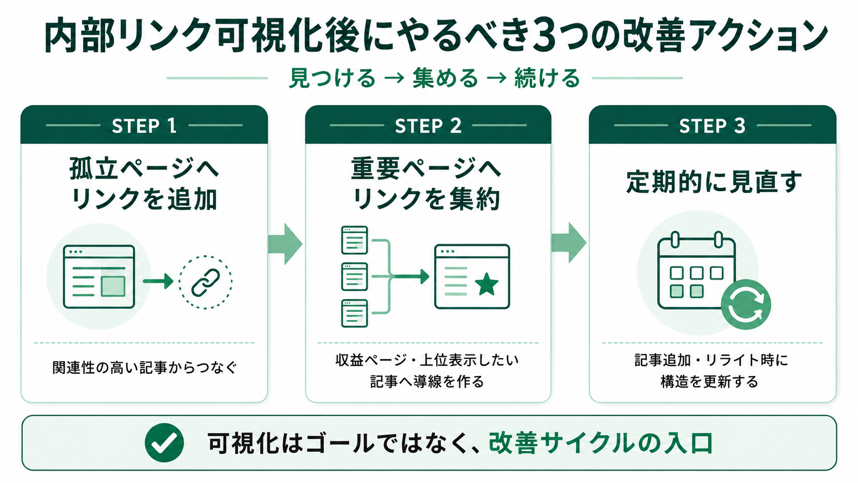 内部リンク可視化後にやるべき3つの改善アクション。STEP1孤立ページへリンクを追加・STEP2重要ページへリンクを集約・STEP3定期的に見直す（見つける→集める→続ける）