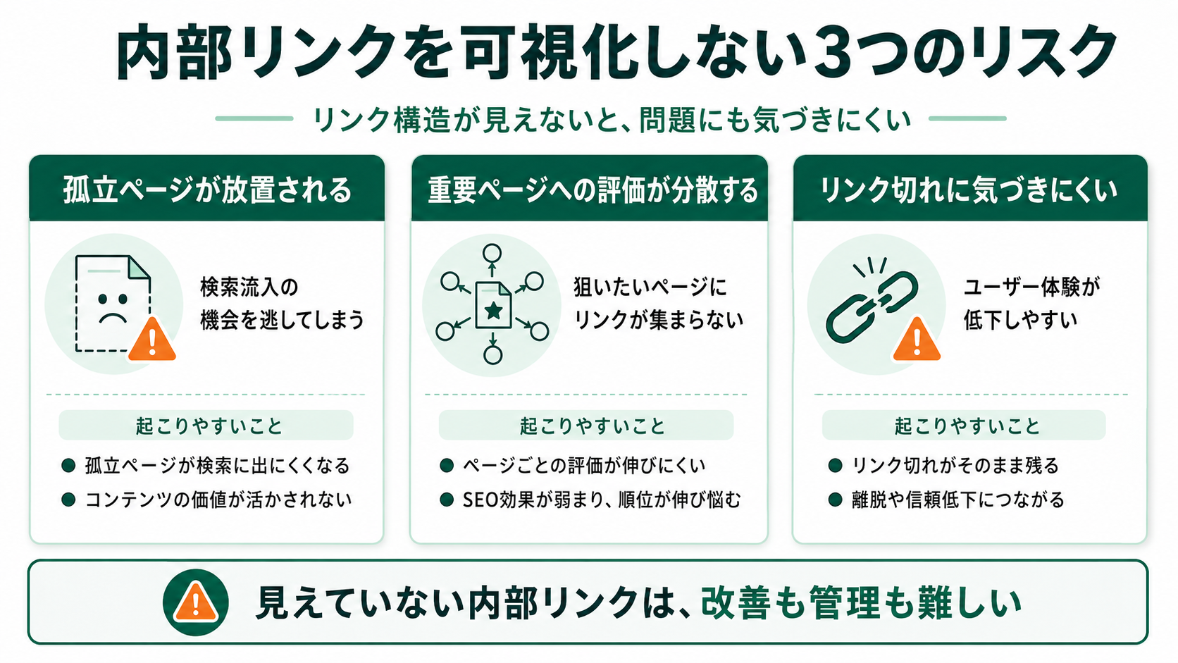 内部リンクを可視化しない3つのリスク。孤立ページが放置される・重要ページへの評価が分散する・リンク切れに気づきにくいの3つを整理
