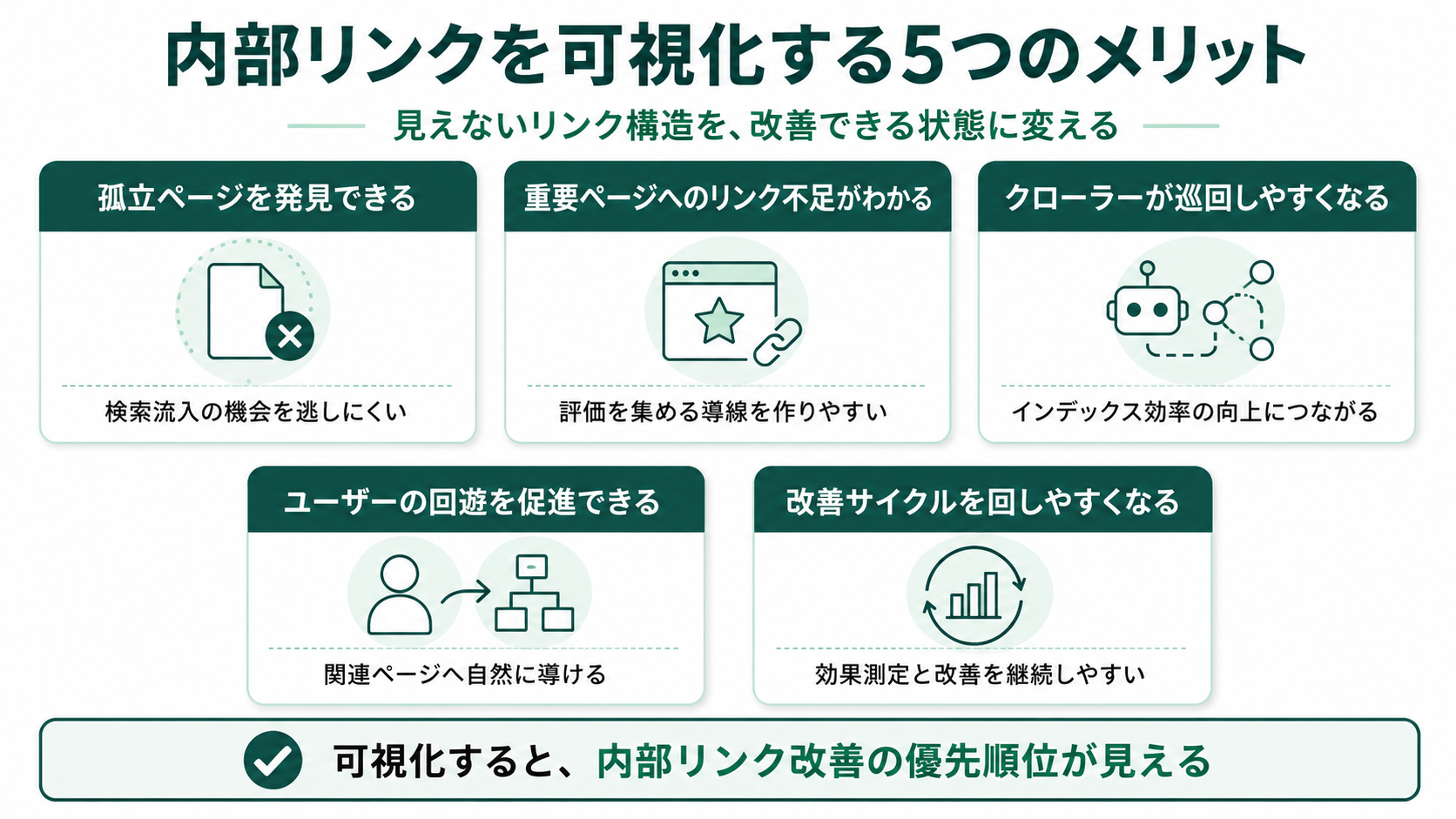 内部リンクを可視化する5つのメリット。孤立ページを発見・重要ページへのリンク不足把握・クローラー巡回しやすく・ユーザー回遊促進・改善サイクルが回しやすくなる